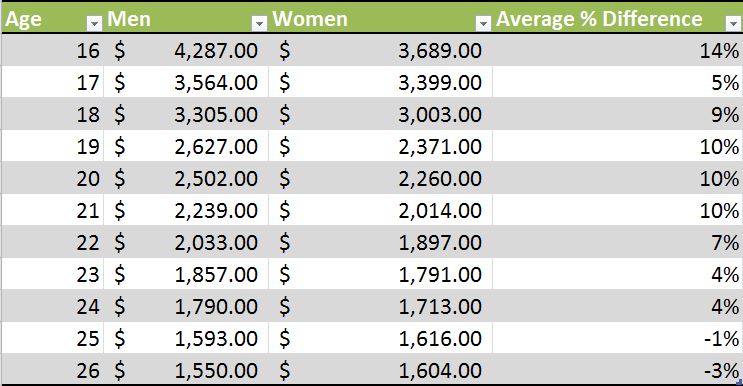 Auto Insurance Rate by Gender